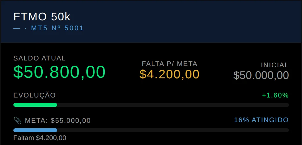 Resumo da conta com saldo atual, quanto falta para a meta e evolução